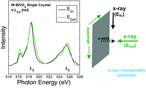 Graphical abstract: A soft X-ray spectroscopic perspective of electron localization and transport in tungsten doped bismuth vanadate single crystals