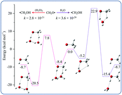 Graphical abstract: Isomerization of the methoxy radical revisited: the impact of water dimers