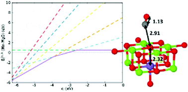 Graphical abstract: Modelling the chemistry of Mn-doped MgO for bulk and (100) surfaces