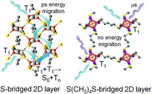 Graphical abstract: The 3D [(Cu2Br2){μ-EtS(CH2)4SEt}]n material: a rare example of a coordination polymer exhibiting triplet–triplet annihilation