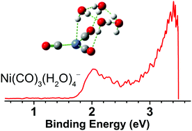 Graphical abstract: Probing the microhydration of metal carbonyls: a photoelectron velocity-map imaging spectroscopic and theoretical study of Ni(CO)3(H2O)n−
