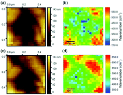 Graphical abstract: Composition variation in Al-based dilute nitride alloys using apertureless scanning near-field optical microscopy