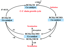 Graphical abstract: Insight into the mechanism about the initiation, growth and termination of the C–C chain in syngas conversion on the Co(0001) surface: a theoretical study