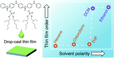 Graphical abstract: Influence of solvent polarity on the structure of drop-cast electroactive tetra(aniline)-surfactant thin films