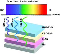 Graphical abstract: Light-soaking effects and capacitance profiling in Cu(In,Ga)Se2 thin-film solar cells with chemical-bath-deposited ZnS buffer layers
