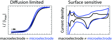 Graphical abstract: The reactivity of platinum microelectrodes