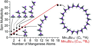 Graphical abstract: Multiple-decker and ring sandwich formation of manganese–benzene organometallic cluster anions: MnnBzn− (n = 1–5 and 18)