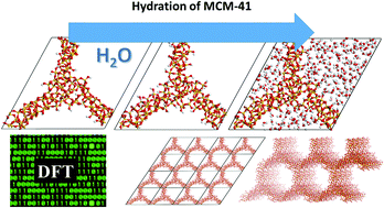 Graphical abstract: Hydration in silica based mesoporous materials: a DFT model