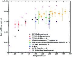 Graphical abstract: Theoretical and experimental investigations of rate coefficients of O(1D) + CH4 at low temperature