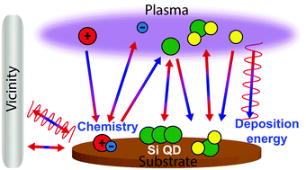 Graphical abstract: Plasma engineering of silicon quantum dots and their properties through energy deposition and chemistry