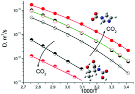 Graphical abstract: Insights into the effect of CO2 absorption on the ionic mobility of ionic liquids