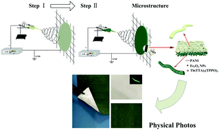 Graphical abstract: Assembly of 1D nanofibers into a 2D bi-layered composite nanofibrous film with different functionalities at the two layers via layer-by-layer electrospinning