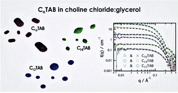 Graphical abstract: Micellization of alkyltrimethylammonium bromide surfactants in choline chloride:glycerol deep eutectic solvent