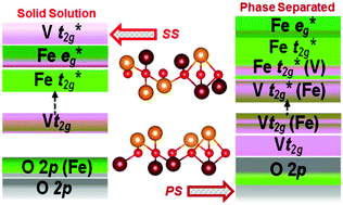 Graphical abstract: Effect of doping and chemical ordering on the optoelectronic properties of complex oxides: Fe2O3–V2O3 solid solutions and hetero-structures