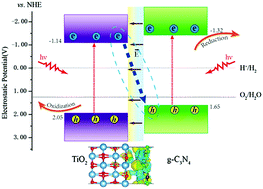 Graphical abstract: A new understanding of the photocatalytic mechanism of the direct Z-scheme g-C3N4/TiO2 heterostructure
