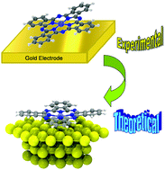 Graphical abstract: Catalytic aspects of metallophthalocyanines adsorbed on gold-electrode. Theoretical exploration of the binding nature role