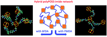 Graphical abstract: The influence of the dianhydride precursor in hyper-cross-linked hybrid polyPOSS-imide networks