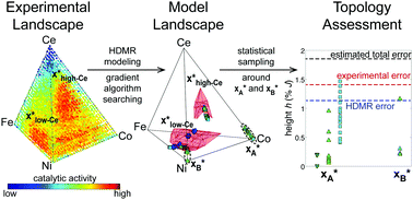 Graphical abstract: Exploring experimental fitness landscapes for chemical synthesis and property optimization