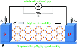 Graphical abstract: A graphene-like Mg3N2 monolayer: high stability, desirable direct band gap and promising carrier mobility