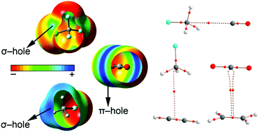 Graphical abstract: Theoretical study on σ- and π-hole carbon⋯carbon bonding interactions: implications in CFC chemistry