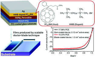 Graphical abstract: High-performance printable hybrid perovskite solar cells with an easily accessible n-doped fullerene as a cathode interfacial layer