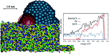 Graphical abstract: Investigating the electronic structure of a supported metal nanoparticle: Pd in SiCN