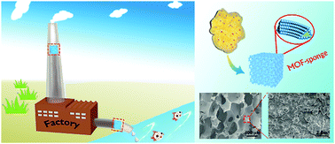 Graphical abstract: Three dimensional MOF–sponge for fast dynamic adsorption