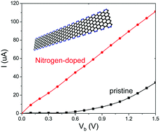 Graphical abstract: Uniform and perfectly linear current–voltage characteristics of nitrogen-doped armchair graphene nanoribbons for nanowires