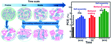 Graphical abstract: Highly efficient polymer solar cells by step-by-step optimizing donor molecular packing and acceptor redistribution