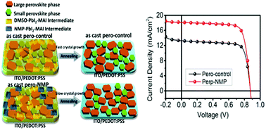Graphical abstract: Ternary solvent for CH3NH3PbI3 perovskite films with uniform domain size