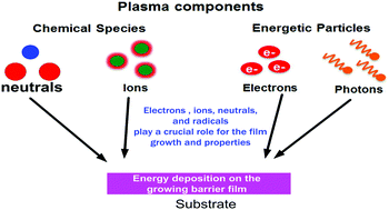 Graphical abstract: Simple realization of efficient barrier performance of a single layer silicon nitride film via plasma chemistry
