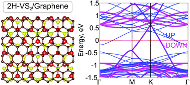 Graphical abstract: The electronic structure and spin states of 2D graphene/VX2 (X = S, Se) heterostructures