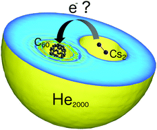 Graphical abstract: Spatial quenching of a molecular charge-transfer process in a quantum fluid: the Csx–C60 reaction in superfluid helium nanodroplets
