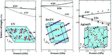 Graphical abstract: Positive and negative linear compressibility and electronic properties of energetic and porous hybrid crystals with nitrate anions