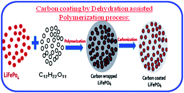 Graphical abstract: Development of a novel carbon-coating strategy for producing core–shell structured carbon coated LiFePO4 for an improved Li-ion battery performance