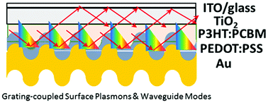Graphical abstract: Inverted organic solar cells enhanced by grating-coupled surface plasmons and waveguide modes