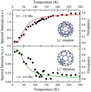 Graphical abstract: Rotational dynamics of Li+ ions encapsulated in C60 cages at low temperatures