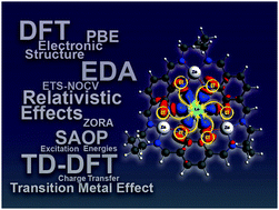 Graphical abstract: Insights into bonding interactions and excitation energies of 3d–4f mixed lanthanide transition metal macrocyclic complexes