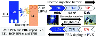 Graphical abstract: White polymer light emitting diodes based on PVK: the effect of the electron injection barrier on transport properties, electroluminescence and controlling the electroplex formation