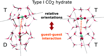 Graphical abstract: Computational study of the interplay between intermolecular interactions and CO2 orientations in type I hydrates