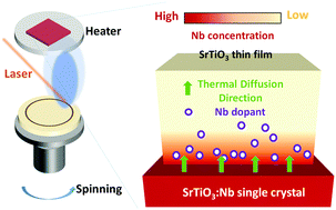 Graphical abstract: Photoelectrochemical water splitting with a SrTiO3:Nb/SrTiO3 n+–n homojunction structure