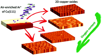 Graphical abstract: Coming across a novel copper oxide 2D framework during the oxidation of Cu(111)