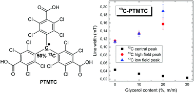Graphical abstract: Synthesis and EPR-spectroscopic characterization of the perchlorotriarylmethyl tricarboxylic acid radical (PTMTC) and its 13C labelled analogue (13C-PTMTC)