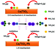 Graphical abstract: The deactivation mechanism of Pb on the Ce/TiO2 catalyst for the selective catalytic reduction of NOx with NH3: TPD and DRIFT studies