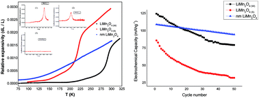 Graphical abstract: Jahn–Teller effect in LiMn2O4: influence on charge ordering, magnetoresistance and battery performance