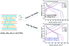 Graphical abstract: Understanding the influence of Mg doping for the stabilization of capacity and higher discharge voltage of Li- and Mn-rich cathodes for Li-ion batteries