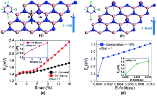 Graphical abstract: Most effective way to improve the hydrogen storage abilities of Na-decorated BN sheets: applying external biaxial strain and an electric field