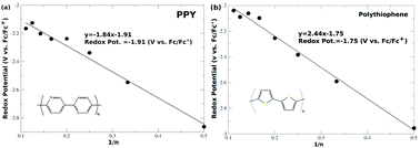 Graphical abstract: Assessing the electrochemical properties of polypyridine and polythiophene for prospective applications in sustainable organic batteries
