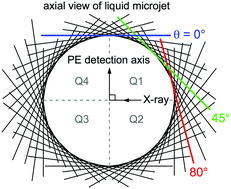 Graphical abstract: Simulated photoelectron intensities at the aqueous solution–air interface for flat and cylindrical (microjet) geometries