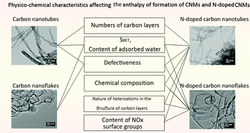 Graphical abstract: The enthalpies of formation of carbon nanomaterials as a key factor for understanding their structural features